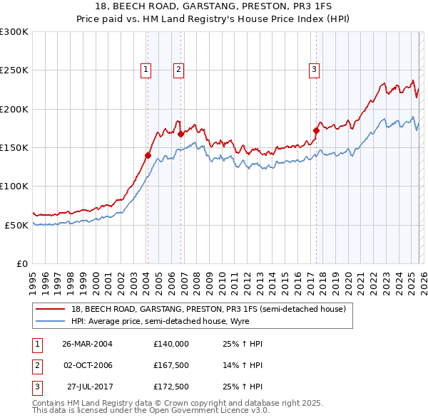 18, BEECH ROAD, GARSTANG, PRESTON, PR3 1FS: Price paid vs HM Land Registry's House Price Index