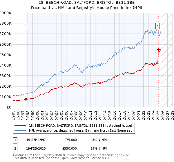 18, BEECH ROAD, SALTFORD, BRISTOL, BS31 3BE: Price paid vs HM Land Registry's House Price Index