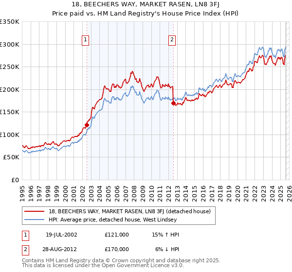 18, BEECHERS WAY, MARKET RASEN, LN8 3FJ: Price paid vs HM Land Registry's House Price Index