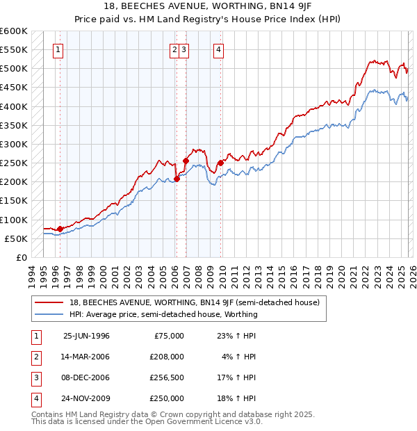18, BEECHES AVENUE, WORTHING, BN14 9JF: Price paid vs HM Land Registry's House Price Index