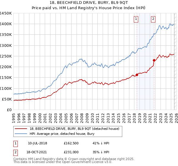 18, BEECHFIELD DRIVE, BURY, BL9 9QT: Price paid vs HM Land Registry's House Price Index
