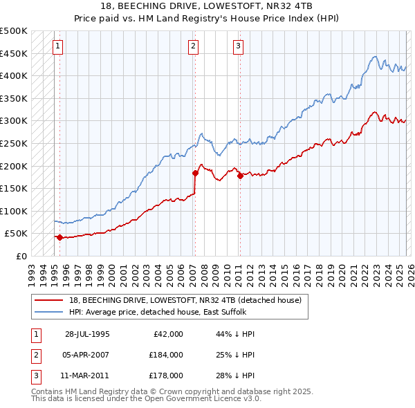 18, BEECHING DRIVE, LOWESTOFT, NR32 4TB: Price paid vs HM Land Registry's House Price Index
