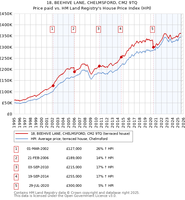 18, BEEHIVE LANE, CHELMSFORD, CM2 9TQ: Price paid vs HM Land Registry's House Price Index