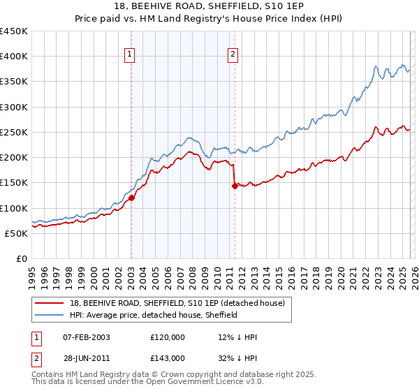 18, BEEHIVE ROAD, SHEFFIELD, S10 1EP: Price paid vs HM Land Registry's House Price Index