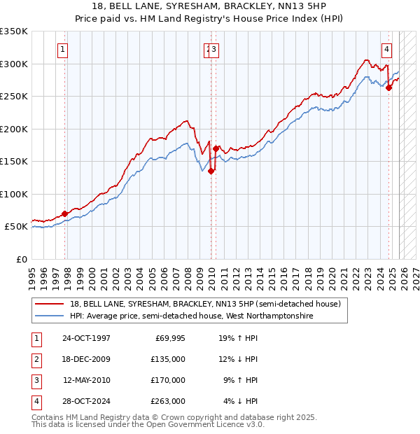 18, BELL LANE, SYRESHAM, BRACKLEY, NN13 5HP: Price paid vs HM Land Registry's House Price Index