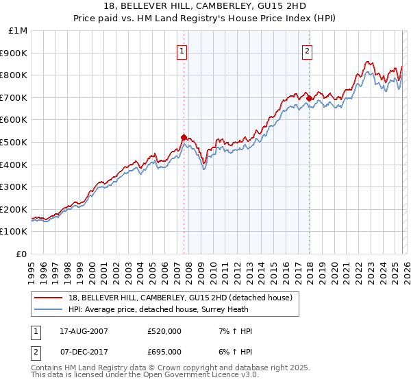 18, BELLEVER HILL, CAMBERLEY, GU15 2HD: Price paid vs HM Land Registry's House Price Index
