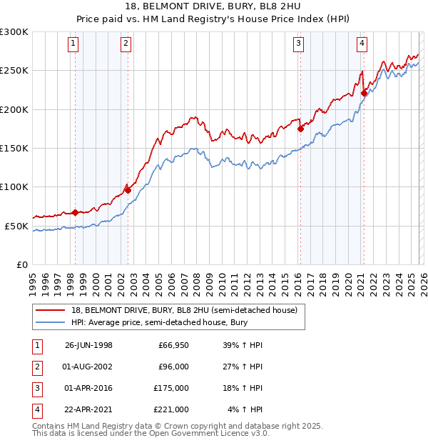 18, BELMONT DRIVE, BURY, BL8 2HU: Price paid vs HM Land Registry's House Price Index