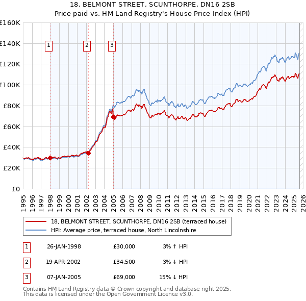 18, BELMONT STREET, SCUNTHORPE, DN16 2SB: Price paid vs HM Land Registry's House Price Index