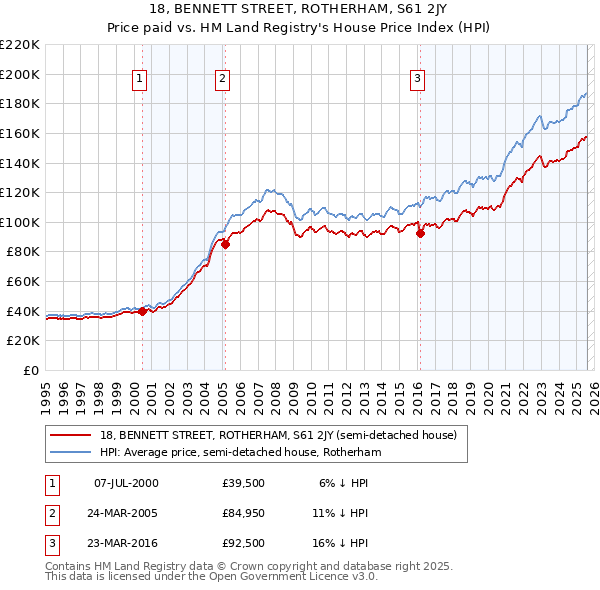 18, BENNETT STREET, ROTHERHAM, S61 2JY: Price paid vs HM Land Registry's House Price Index