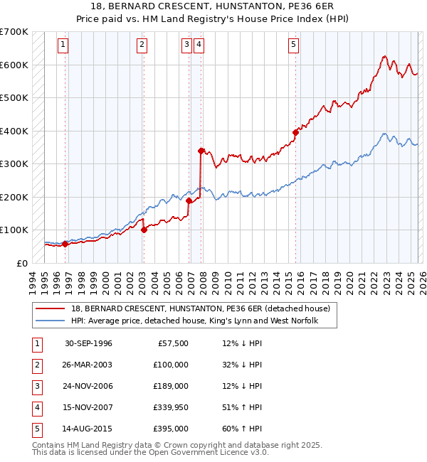 18, BERNARD CRESCENT, HUNSTANTON, PE36 6ER: Price paid vs HM Land Registry's House Price Index