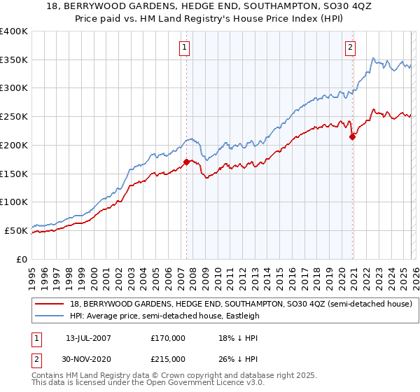 18, BERRYWOOD GARDENS, HEDGE END, SOUTHAMPTON, SO30 4QZ: Price paid vs HM Land Registry's House Price Index