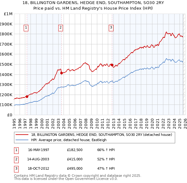 18, BILLINGTON GARDENS, HEDGE END, SOUTHAMPTON, SO30 2RY: Price paid vs HM Land Registry's House Price Index