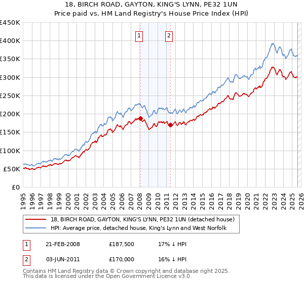 18, BIRCH ROAD, GAYTON, KING'S LYNN, PE32 1UN: Price paid vs HM Land Registry's House Price Index
