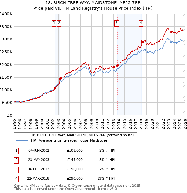 18, BIRCH TREE WAY, MAIDSTONE, ME15 7RR: Price paid vs HM Land Registry's House Price Index