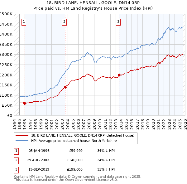 18, BIRD LANE, HENSALL, GOOLE, DN14 0RP: Price paid vs HM Land Registry's House Price Index