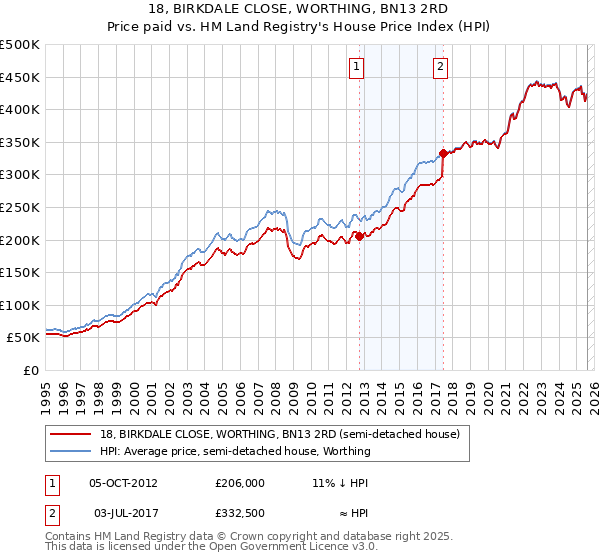 18, BIRKDALE CLOSE, WORTHING, BN13 2RD: Price paid vs HM Land Registry's House Price Index
