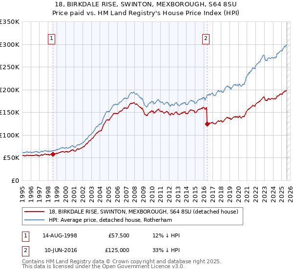 18, BIRKDALE RISE, SWINTON, MEXBOROUGH, S64 8SU: Price paid vs HM Land Registry's House Price Index