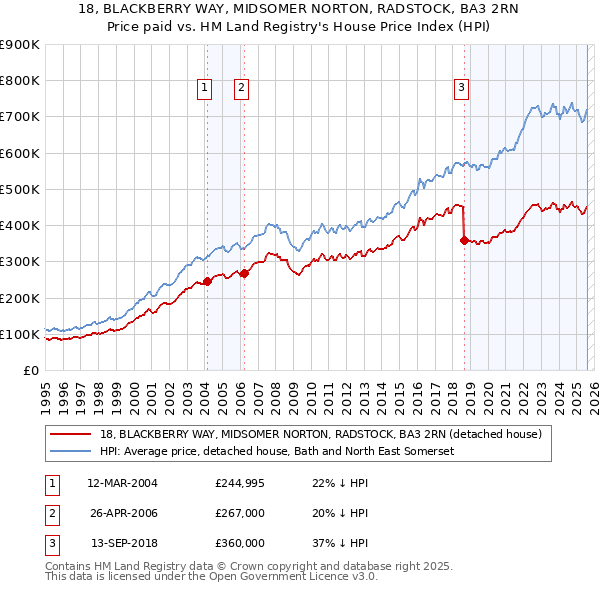 18, BLACKBERRY WAY, MIDSOMER NORTON, RADSTOCK, BA3 2RN: Price paid vs HM Land Registry's House Price Index