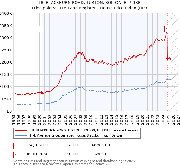 18, BLACKBURN ROAD, TURTON, BOLTON, BL7 0BB: Price paid vs HM Land Registry's House Price Index