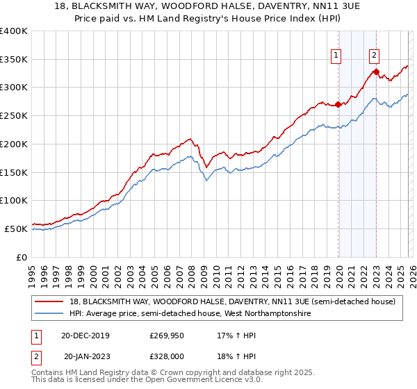 18, BLACKSMITH WAY, WOODFORD HALSE, DAVENTRY, NN11 3UE: Price paid vs HM Land Registry's House Price Index
