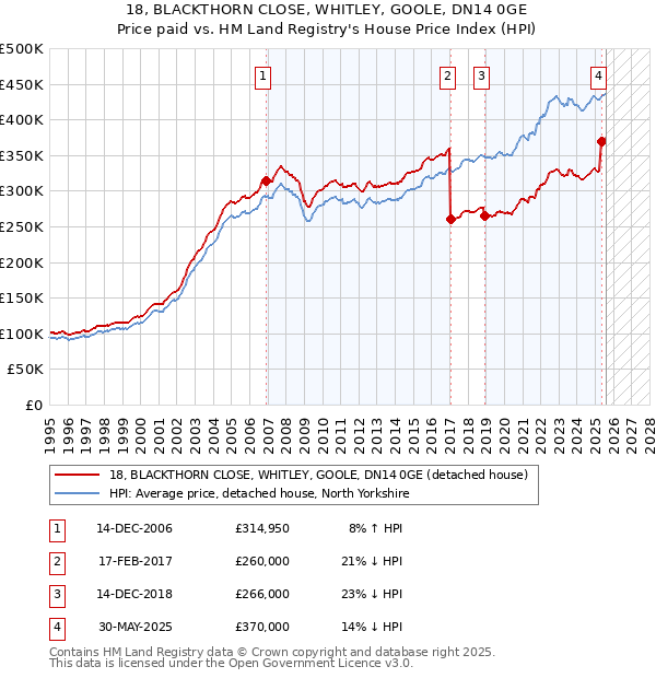 18, BLACKTHORN CLOSE, WHITLEY, GOOLE, DN14 0GE: Price paid vs HM Land Registry's House Price Index