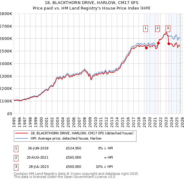 18, BLACKTHORN DRIVE, HARLOW, CM17 0FS: Price paid vs HM Land Registry's House Price Index