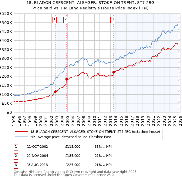 18, BLADON CRESCENT, ALSAGER, STOKE-ON-TRENT, ST7 2BG: Price paid vs HM Land Registry's House Price Index