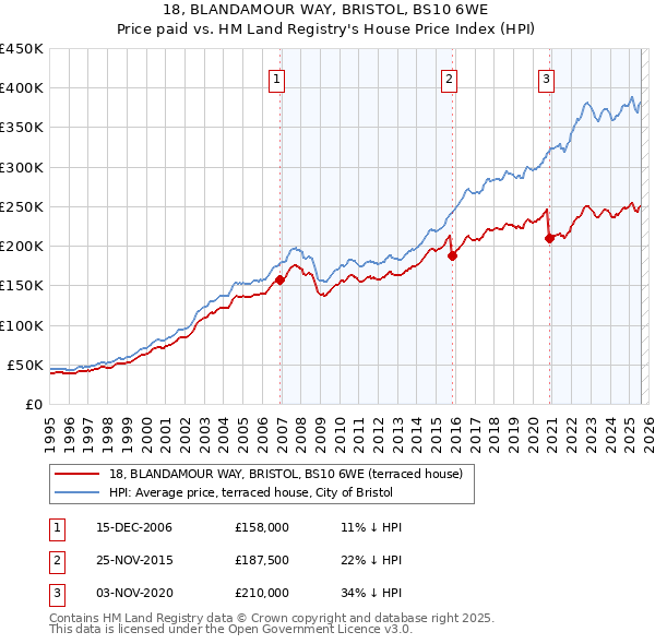 18, BLANDAMOUR WAY, BRISTOL, BS10 6WE: Price paid vs HM Land Registry's House Price Index