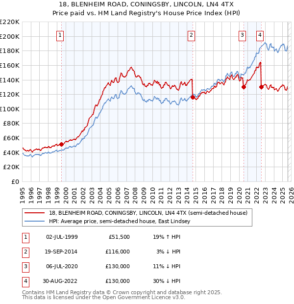 18, BLENHEIM ROAD, CONINGSBY, LINCOLN, LN4 4TX: Price paid vs HM Land Registry's House Price Index