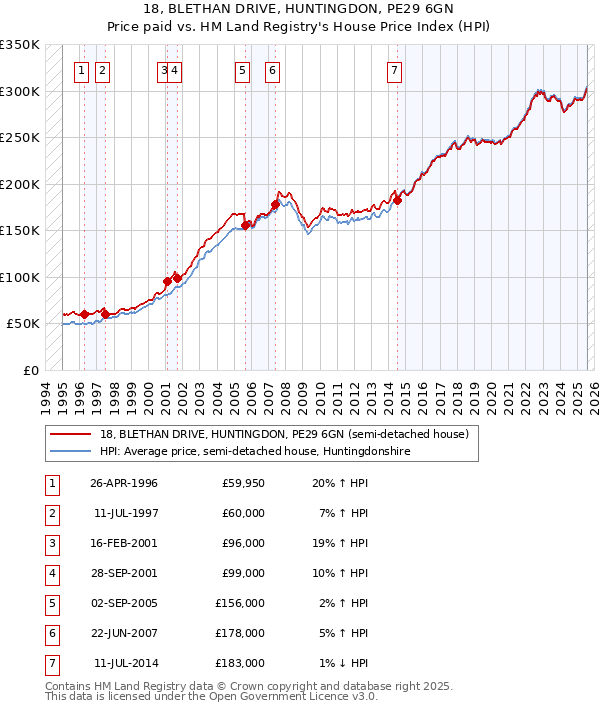 18, BLETHAN DRIVE, HUNTINGDON, PE29 6GN: Price paid vs HM Land Registry's House Price Index