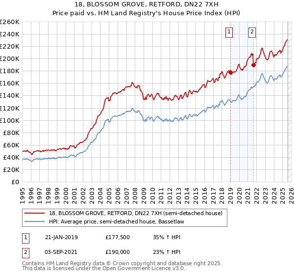 18, BLOSSOM GROVE, RETFORD, DN22 7XH: Price paid vs HM Land Registry's House Price Index