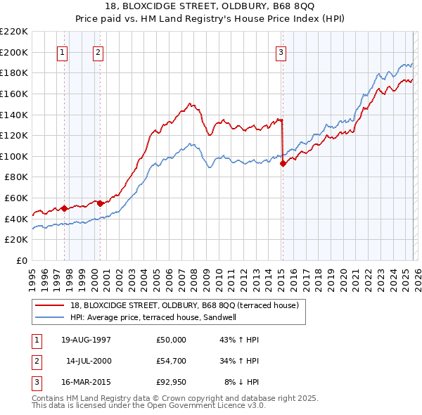 18, BLOXCIDGE STREET, OLDBURY, B68 8QQ: Price paid vs HM Land Registry's House Price Index
