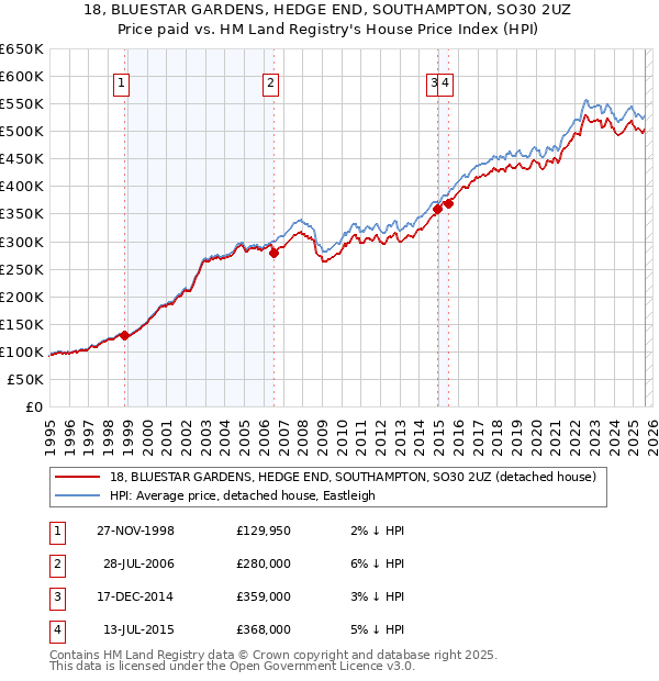 18, BLUESTAR GARDENS, HEDGE END, SOUTHAMPTON, SO30 2UZ: Price paid vs HM Land Registry's House Price Index
