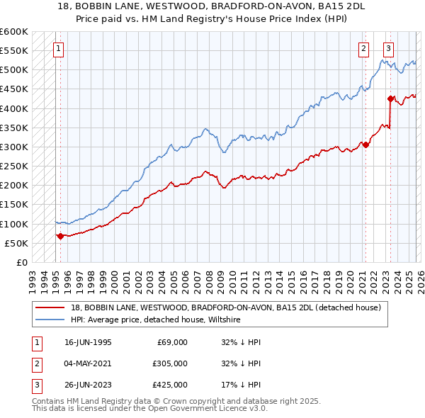 18, BOBBIN LANE, WESTWOOD, BRADFORD-ON-AVON, BA15 2DL: Price paid vs HM Land Registry's House Price Index