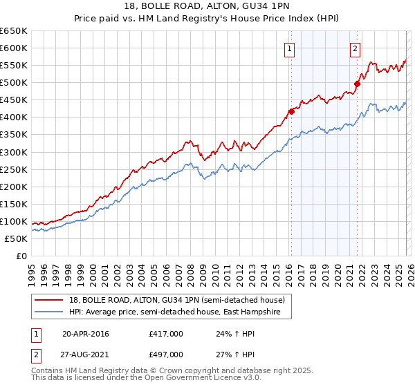 18, BOLLE ROAD, ALTON, GU34 1PN: Price paid vs HM Land Registry's House Price Index