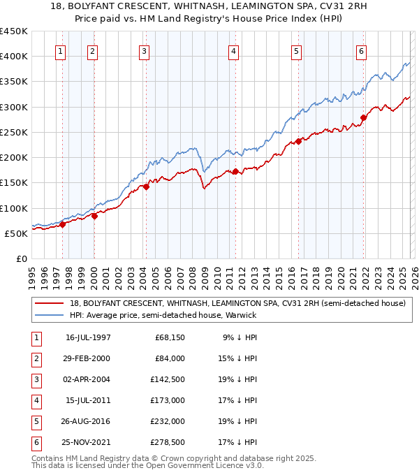 18, BOLYFANT CRESCENT, WHITNASH, LEAMINGTON SPA, CV31 2RH: Price paid vs HM Land Registry's House Price Index