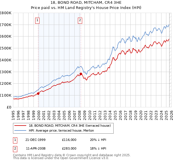 18, BOND ROAD, MITCHAM, CR4 3HE: Price paid vs HM Land Registry's House Price Index