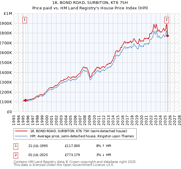 18, BOND ROAD, SURBITON, KT6 7SH: Price paid vs HM Land Registry's House Price Index