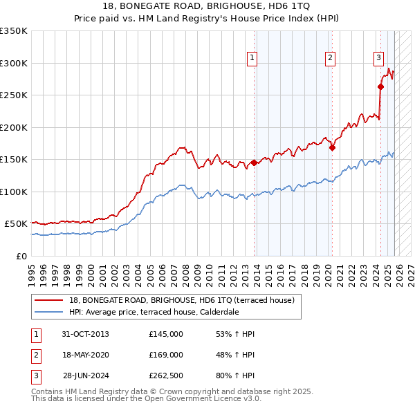 18, BONEGATE ROAD, BRIGHOUSE, HD6 1TQ: Price paid vs HM Land Registry's House Price Index