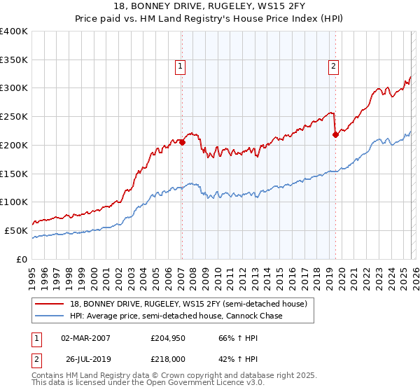 18, BONNEY DRIVE, RUGELEY, WS15 2FY: Price paid vs HM Land Registry's House Price Index