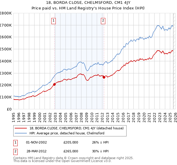 18, BORDA CLOSE, CHELMSFORD, CM1 4JY: Price paid vs HM Land Registry's House Price Index