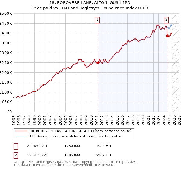 18, BOROVERE LANE, ALTON, GU34 1PD: Price paid vs HM Land Registry's House Price Index
