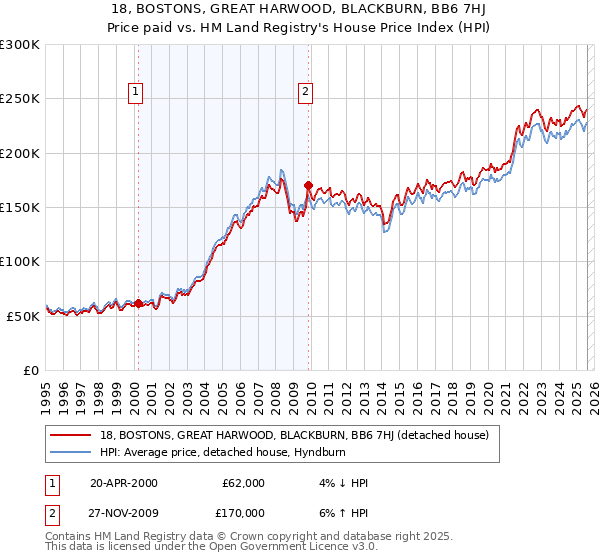 18, BOSTONS, GREAT HARWOOD, BLACKBURN, BB6 7HJ: Price paid vs HM Land Registry's House Price Index