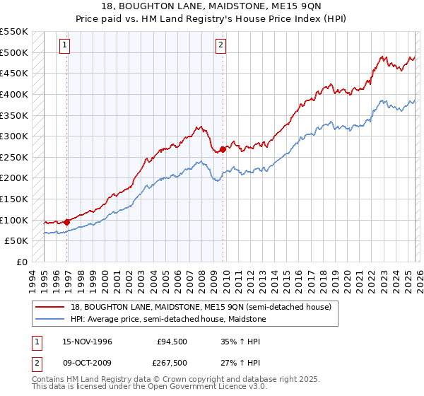18, BOUGHTON LANE, MAIDSTONE, ME15 9QN: Price paid vs HM Land Registry's House Price Index