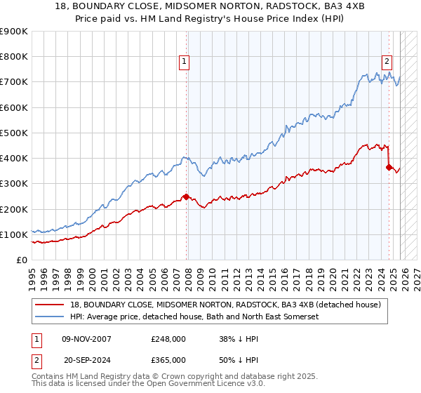 18, BOUNDARY CLOSE, MIDSOMER NORTON, RADSTOCK, BA3 4XB: Price paid vs HM Land Registry's House Price Index