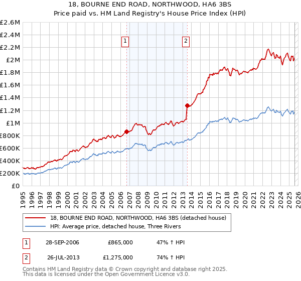 18, BOURNE END ROAD, NORTHWOOD, HA6 3BS: Price paid vs HM Land Registry's House Price Index