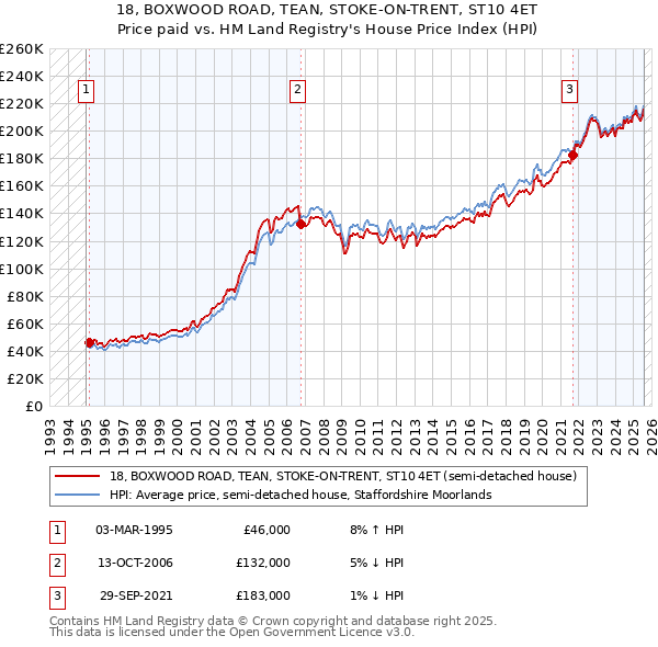 18, BOXWOOD ROAD, TEAN, STOKE-ON-TRENT, ST10 4ET: Price paid vs HM Land Registry's House Price Index