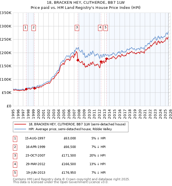 18, BRACKEN HEY, CLITHEROE, BB7 1LW: Price paid vs HM Land Registry's House Price Index