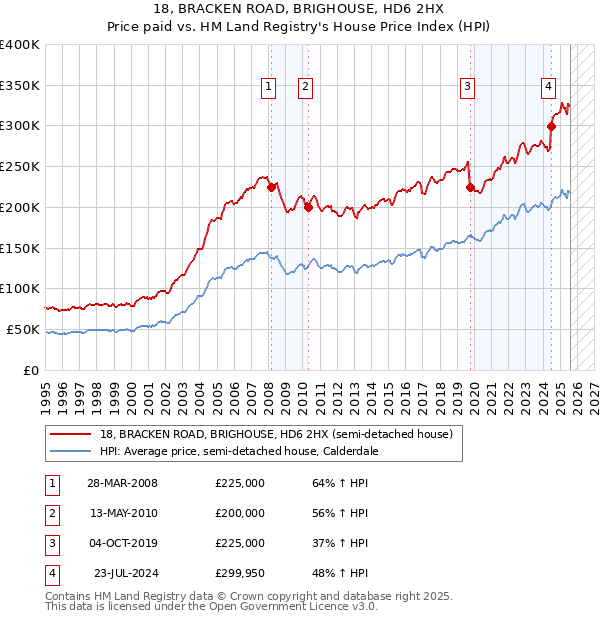 18, BRACKEN ROAD, BRIGHOUSE, HD6 2HX: Price paid vs HM Land Registry's House Price Index