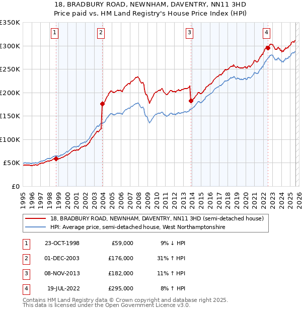 18, BRADBURY ROAD, NEWNHAM, DAVENTRY, NN11 3HD: Price paid vs HM Land Registry's House Price Index